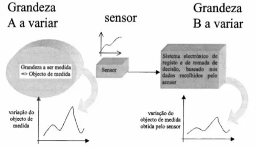 Figura 3 - Funcionamento de um sensor 