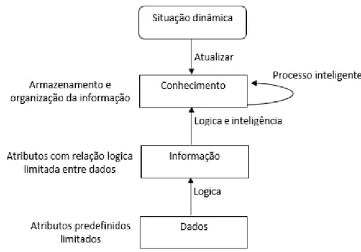 Figura 4 - Dados, Informação e Conhecimento
