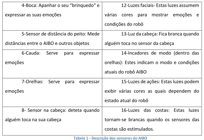 Tabela 1 - Descrição dos sensores do AIBO 
