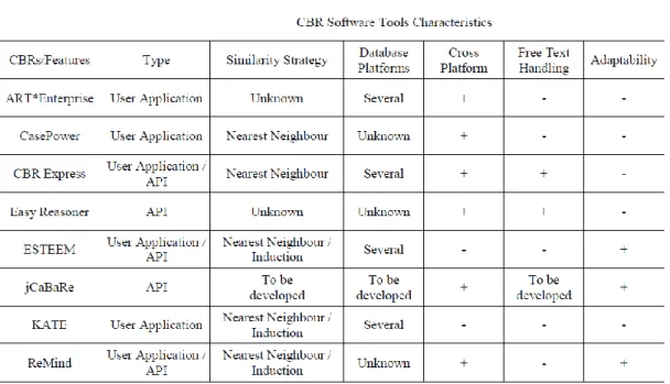 Figure 4 - Characteristics of existent CBR Software Tools. 