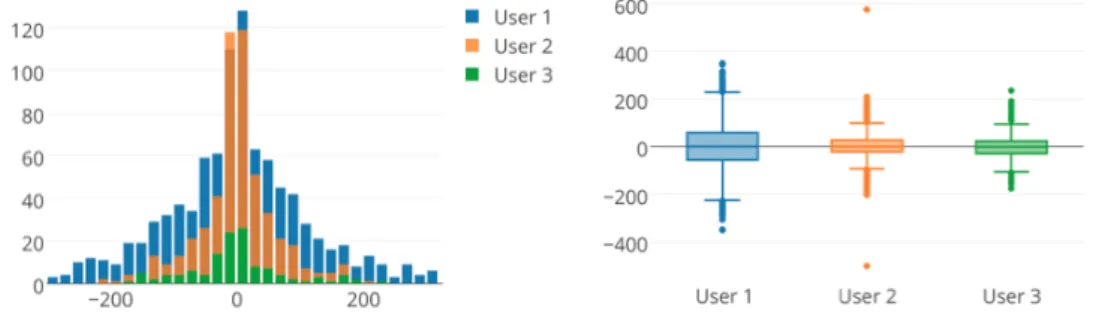 Figura 5.2: Histograma e BoxPlot de resultados de Writing Acceleration dos três utilizadores na utilização do Facebook