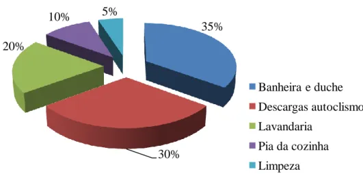 Gráfico 2 - Distribuição da utilização de água cinzenta (Fonte: Brac Systems)  Com o sistema  Brac é possível economizar cerca de 35% a 40% do consumo de água  potável