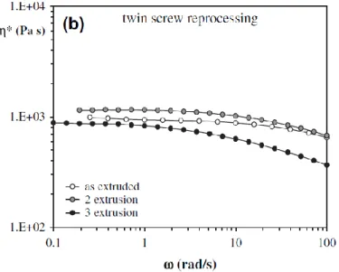Figure 4.1: Complex viscosity curves of the neat nylon 6 submitted to three extrusion cycles: by twin screw extruder (taken from G.M
