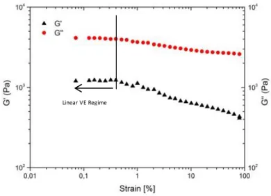 Figure  12  indicate  that  at  strain values up to 0.3% the viscoelastic moduli are  maintained  constant,  corresponding  to  the  linear  regime  of  the  material