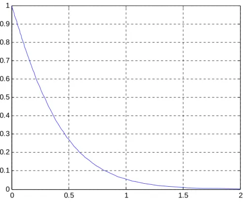 Fig. 4.15: solução da equação  = = MŸ 1 + 2