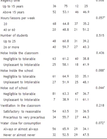 Table 3 – Lifestyle data of the research participating teachers allocated to  the municipal network