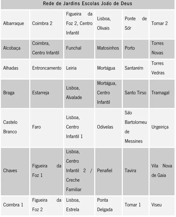 Tabela 4 - Jardins Escolas que leccionam com base na Cartilha Maternal João de Deus. 