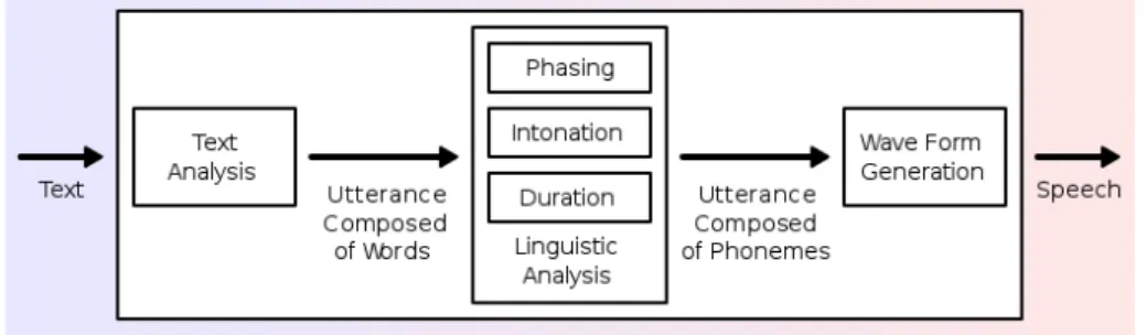 Figura 3 - Processamento de texto realizado pelo Text-To-Speech – figura extraída de (Wikipedia 2014d) 