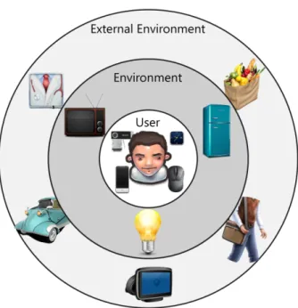 Figure 4: User on Ambient Intelligence context, (14)