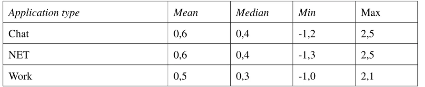 Table 2: Mouse acceleration.