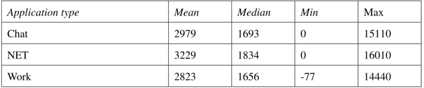 Table 3: Time Between Clicks.