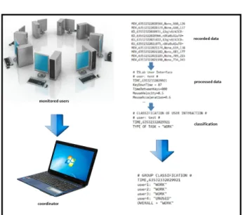 Figure 9: Distribution of the roles and flow of information from raw data to the classification of the state of the individuals