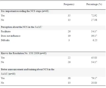 Table 1 – Identification and perception of the SAMU nurses regarding the  limitations of NCS implementation in the service, Recife-PE, 2016.