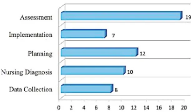 Figure 1 – Frequency distribution of the NCS steps not performed at  SAMU, Recife-PE, Brazil, 2016
