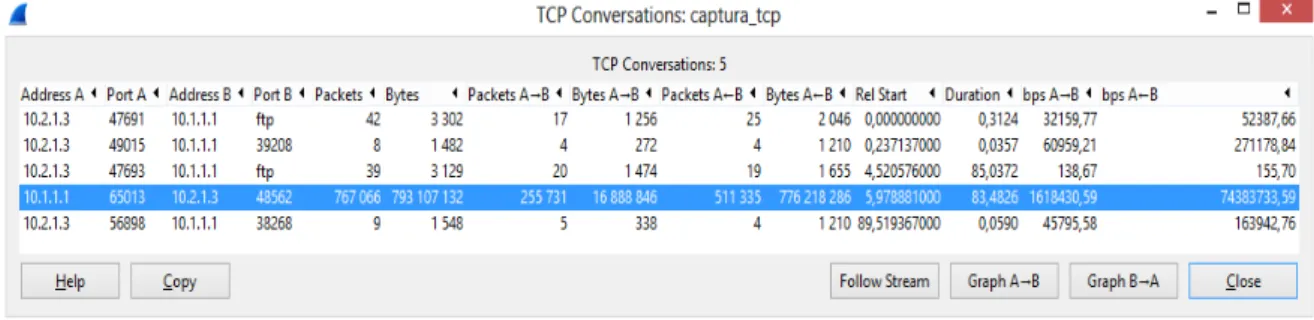 Figura 4.1: Tabela de Conversações TCP do cenário Ethernet - Ethernet.