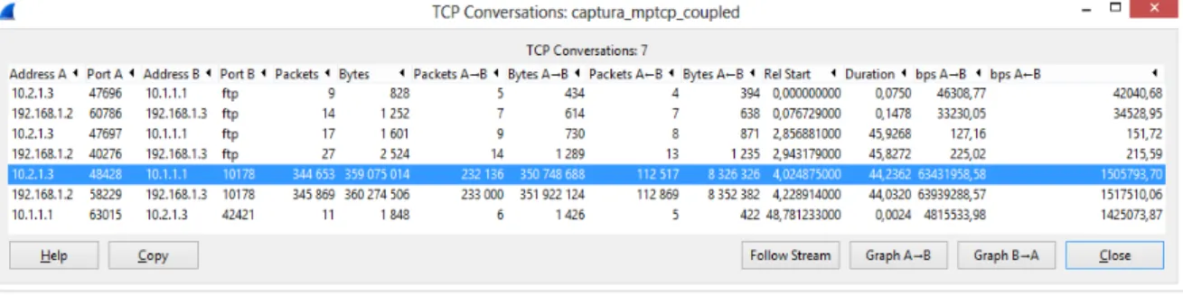 Figura 4.6: Tabela de Conversações TCP com o COUPLED no cenário Ethernet - Ethernet.