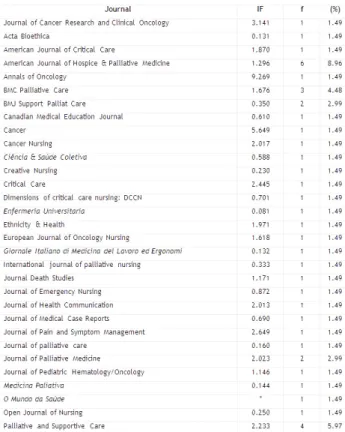 Table 1 – Distribution of the publications by journal.