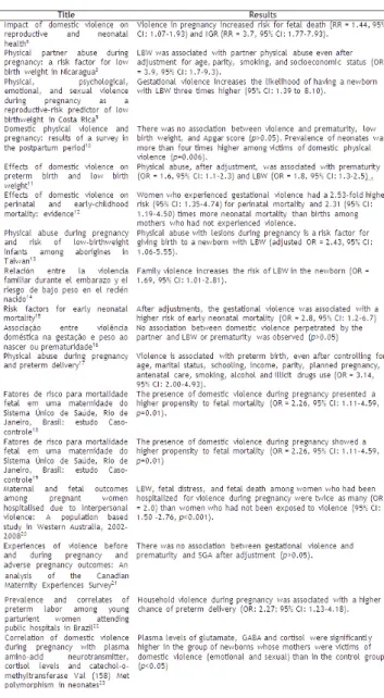 Table 2 – Synthesis of the effects of violence during pregnancy on the  fetus and newborn that were found in this systematic review