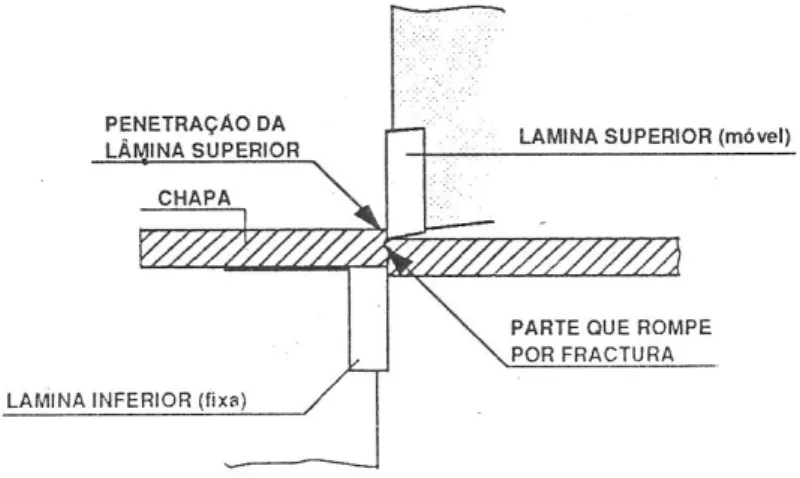 Figura 2.4 – Mecânica do corte numa guilhotina. [4] 