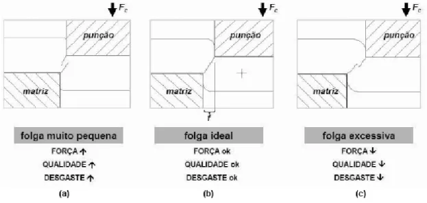 Figura 2.18 - Influência da folga na qualidade de corte, força de corte e desgaste da ferramenta