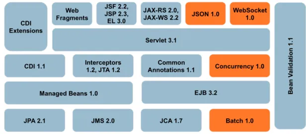 Figura 3.1: Arquitectura tecnológica da plataforma Java EE