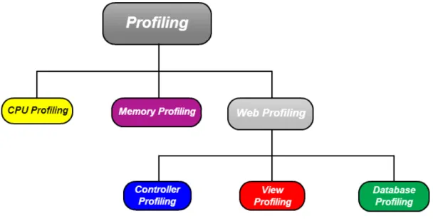 Figura 4.1: Categorias de Profiling