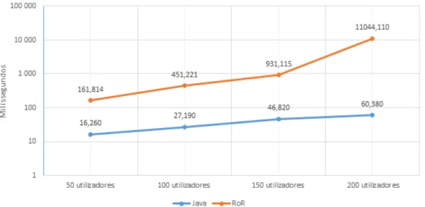 Figura 6.3: Average Page Creation Time - Páginas de Reservas