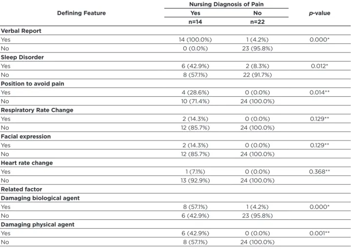 Table 3 - Defining features and related factors of the ND ofacute pain identified in the elderly patients