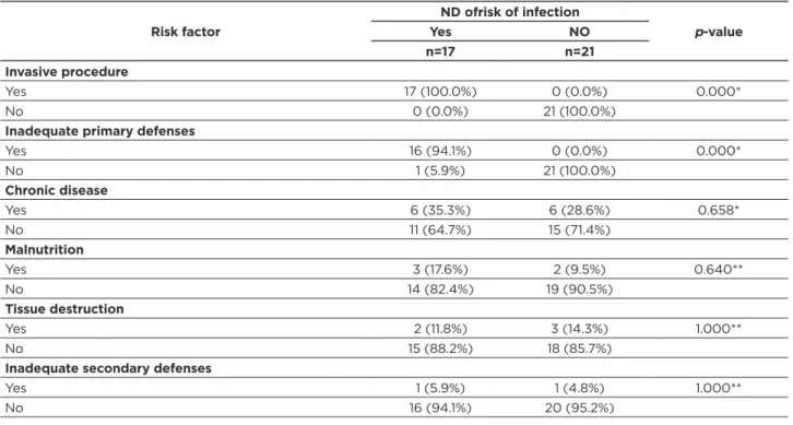 Table 4 - Risk factors of the ND ofrisk of infection identified in the elderly patients