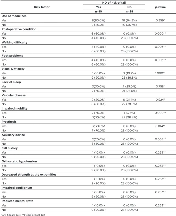 Table 5 - Risk factors of the ND ofrisk of fall identified in the elderly patients. Risk factor ND of risk of fall p-valueYesNo n=10 n=28 Use of medicines Yes 8(80.0%) 18 (64.3%) 0.359* No 2 (20.0%) 10 (35.7%) Postoperative condition Yes 6 (60.0%) 0 (0.0%)
