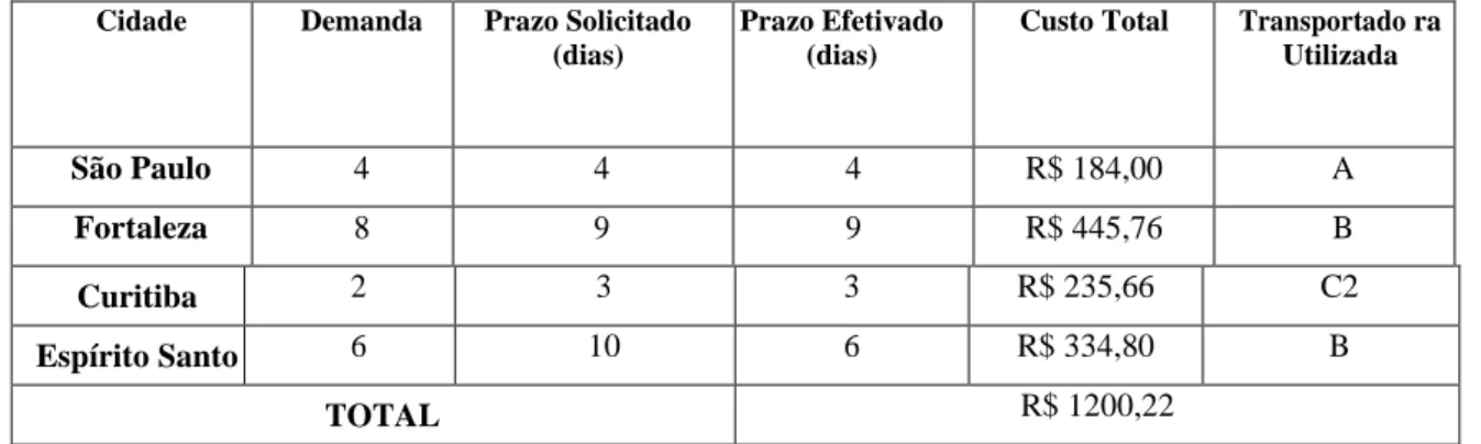 Tabela 1 - Custo total de transporte em maio/2015 para a situação atual  Cidade  Demanda  Prazo Solicitado 