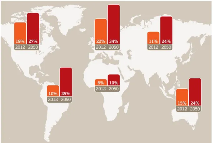 Figura 1 – Comparação da percentagem de pessoas com 60 anos ou mais [5]  