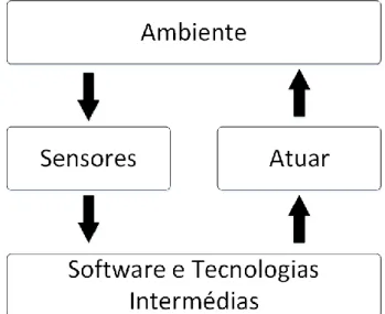Figura 9 – Esquema de funcionamento do AmI [26] 