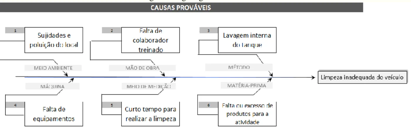 Figura - Organograma de Ishikawa. 