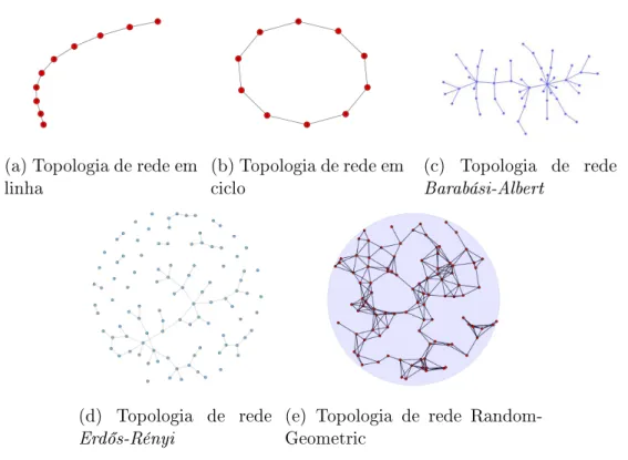 Figura 5.1: Topologias de rede