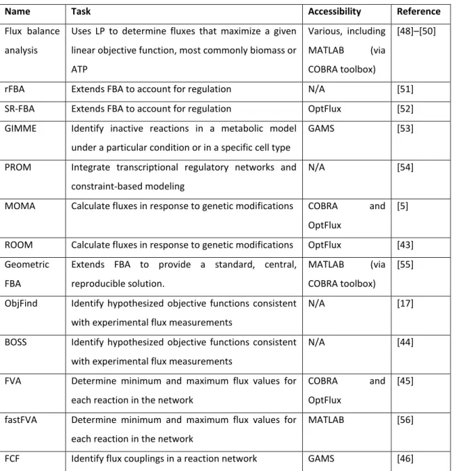 Table 1: Optimization algorithms to explore model predictions