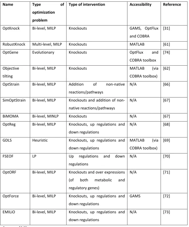 Table 2: Optimization algorithm store design metabolic networks