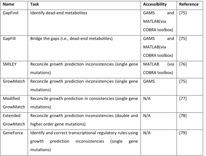 Table  3  [26]  shows  another  group  of  methods  with  a  brief  explanation  of  its  purpose