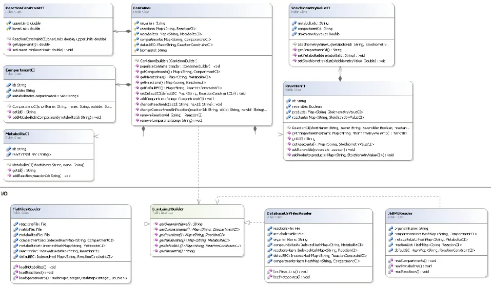 Figure 2 - BioComponents class diagram 