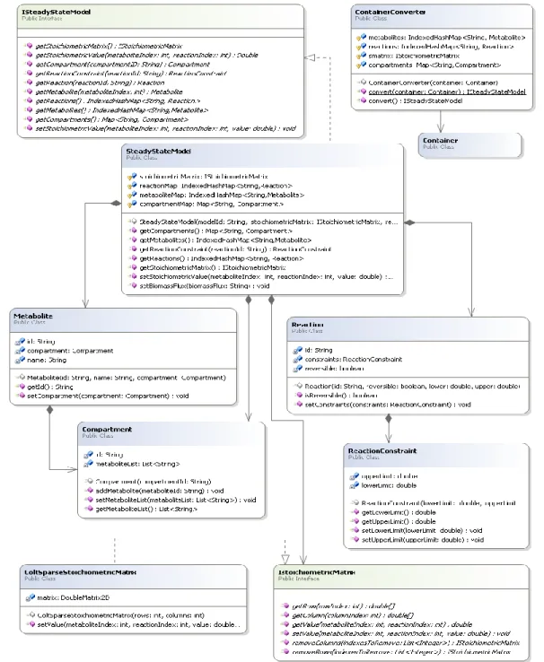 Figure 3 - Metabolic class diagram - Model view 
