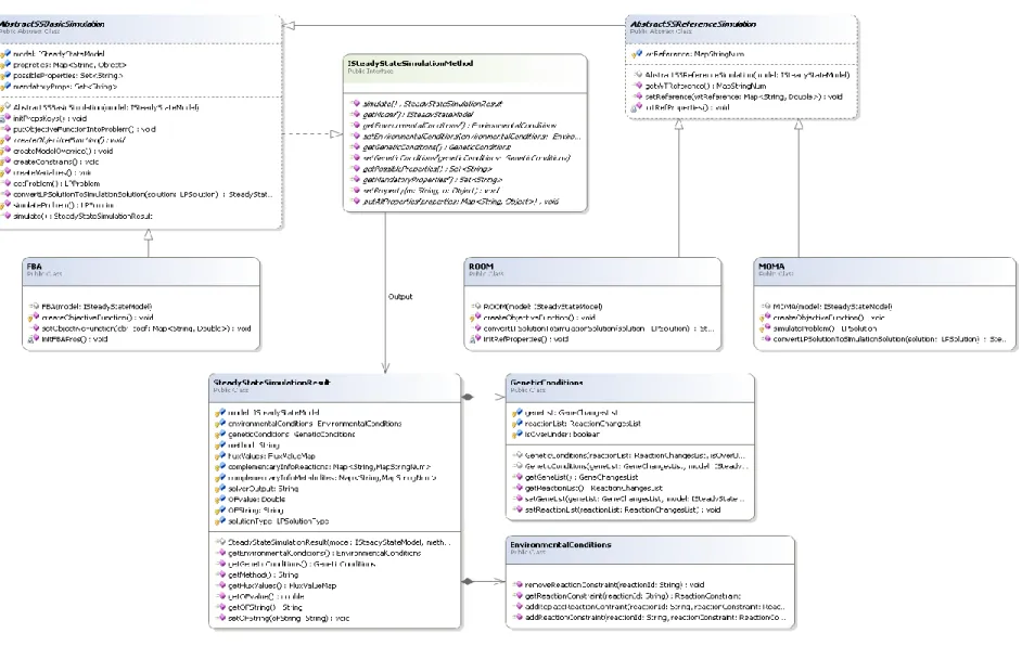 Figure 4- Phenotype Simulation Abstract Layer Class Diagram