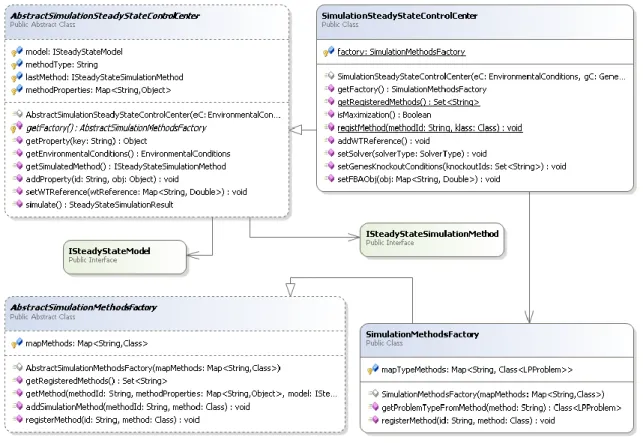 Figure 5- Simulation Control Center Class Diagram