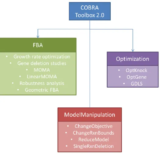 Figure 6 - COBRA Toolbox – Major methods