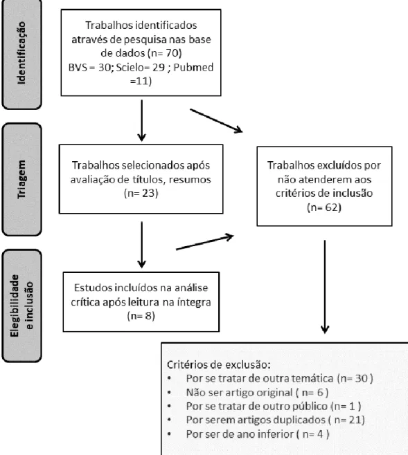 Figura 1. Representação esquemática do método de identificação, triagem, elegibilidade e inclusão dos artigos 