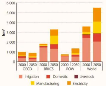 Figure 1-4: Global Water Demand (2000 &amp; 2050)  Source: (WWAP, 2014) 