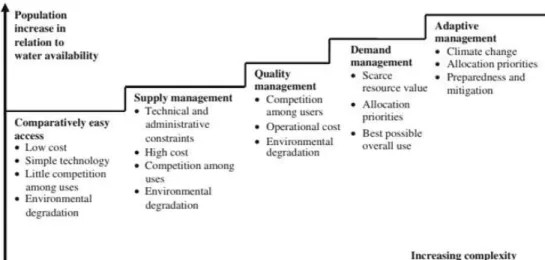 Figure 2-1: Paradigm Shifts in Water Management Levels  Source: (Kampragou, et al., 2011)