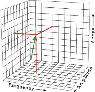 Figure 3-6: Conceptual Model of CCME WQI  Source: (CCME, 2001)  Eq. (3.3)  Eq. (3.4)  Eq