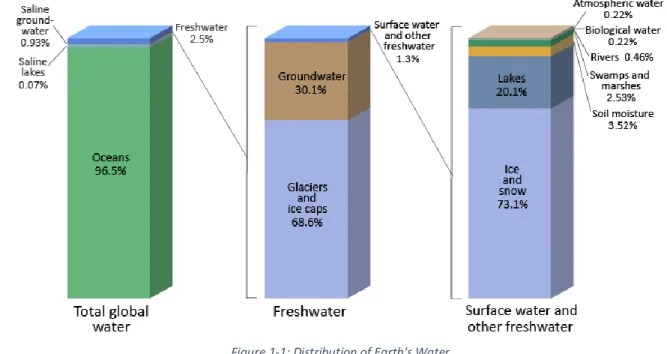 Figure 1-1: Distribution of Earth's Water  Source: (Gleick, 1993) 