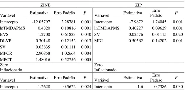 Tabela 17: Modelo ZINB e ZIP do Grupo 2 