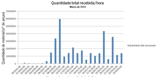 Figura 47 - Quantidade de material recebido para o mês de Março, para cada hora do dia 